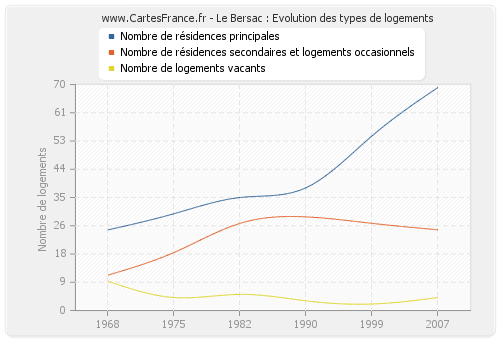 Le Bersac : Evolution des types de logements